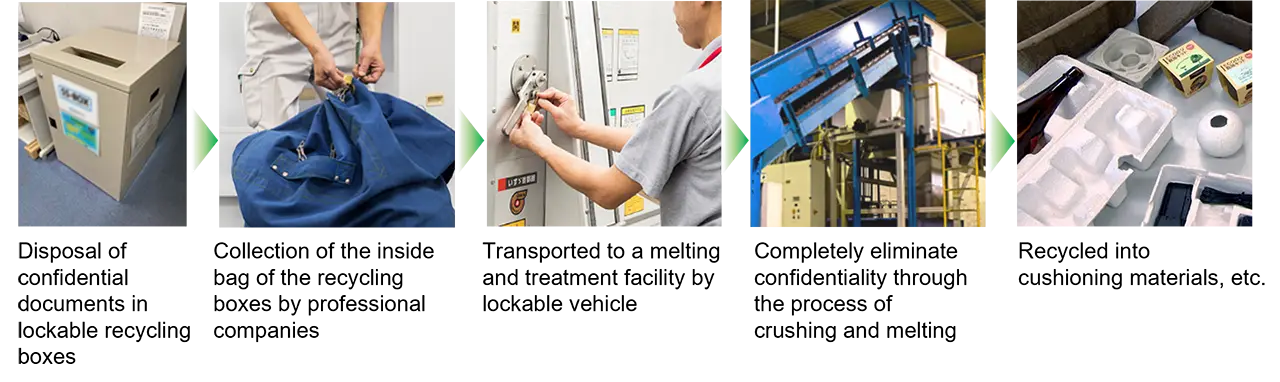 機密文件回收系統流程的影像。