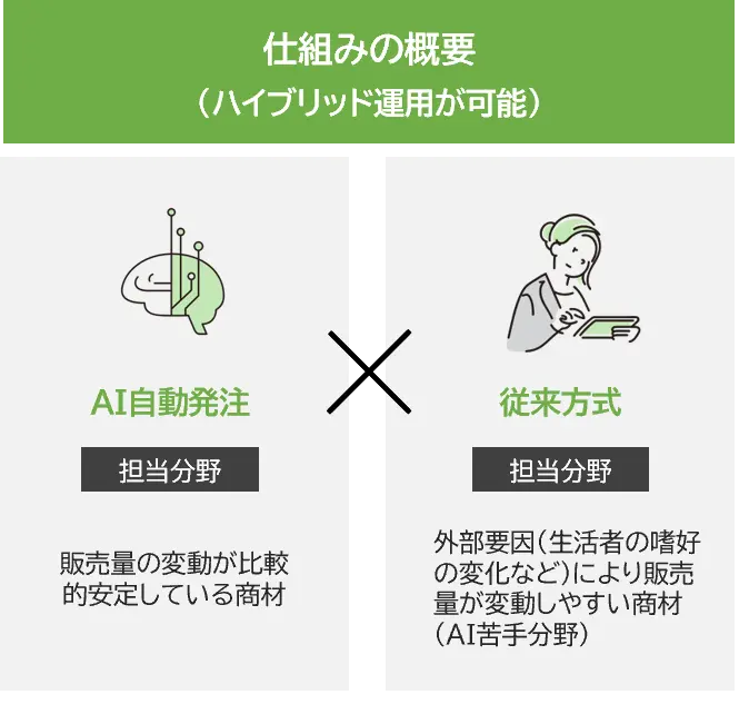 食品ロス削減のためのAI需要予測および自動発注システムの概要図