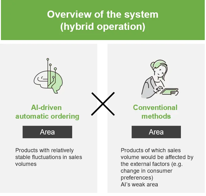 用於減少食物損失的 AI 需求預測和自動訂購系統示意圖。