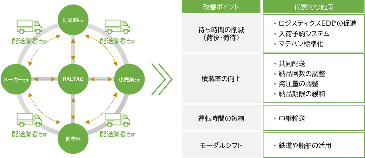 パルタックと関連する商品輸送のイメージおよび商品輸送に伴うCO2排出量削減の改善ポイントと代表的な施策