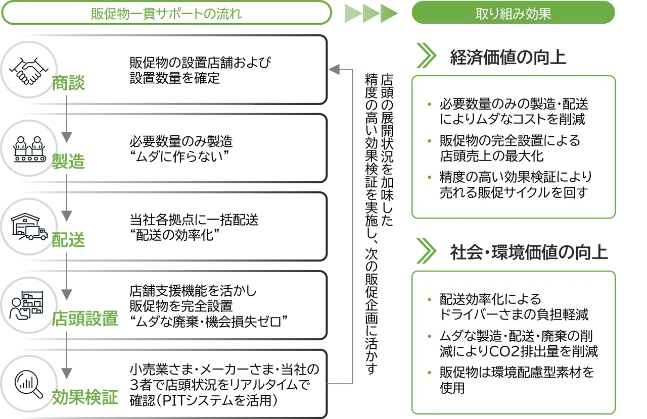 販促物一貫サポートの流れおよび取り組みの効果を示す図
