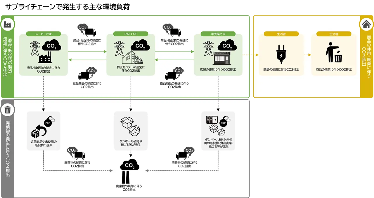 サプライチェーンで発生する主な環境負荷の相関図