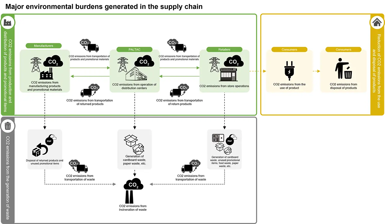 供給鏈中發生的主要環境影響的相關性。