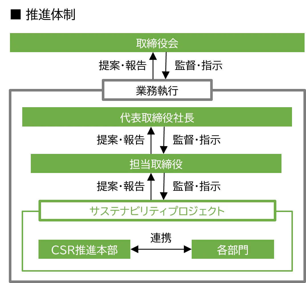 気候変動への適切な対応に向けた推進体制