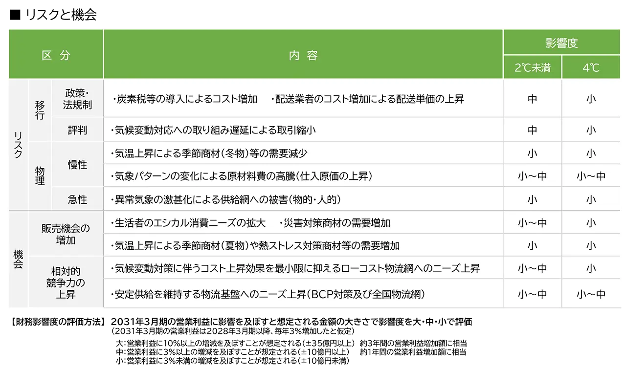 気候変動に係るリスクと機会の一覧表