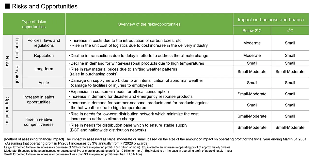 与气候变化有关的风险和机遇清单。