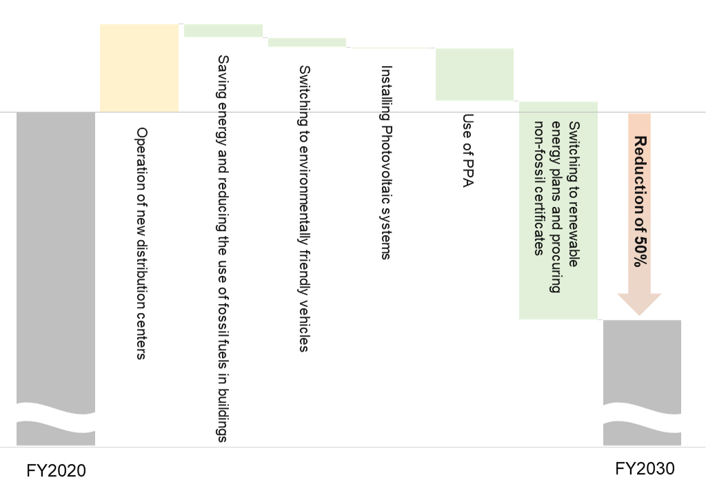 实现 2030 年二氧化碳减排目标的路线图 范围 1 和范围 2 的二氧化碳排放趋势和未来计划图。
