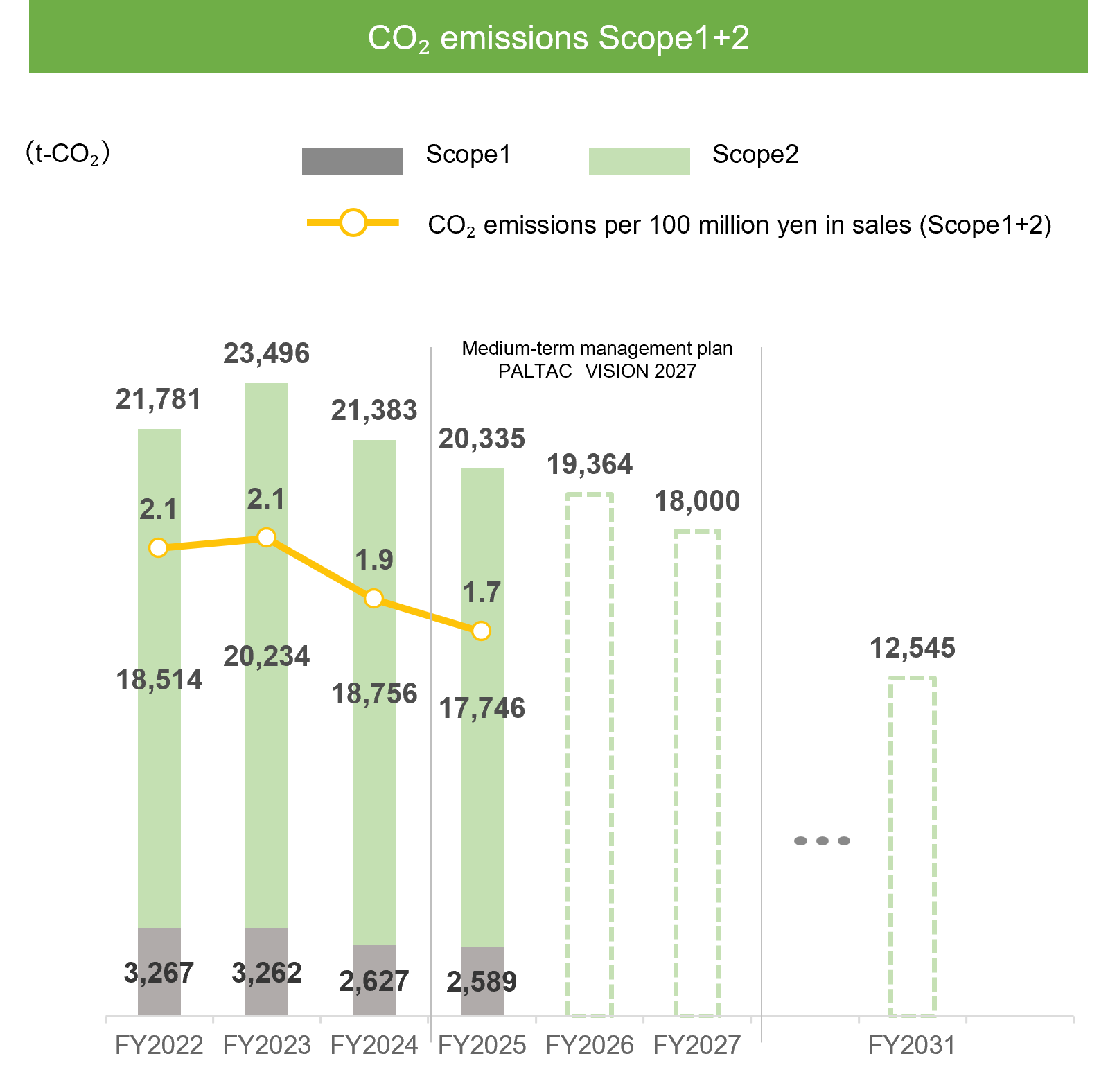 实现 2030 年二氧化碳减排目标的路线图 范围 1 和范围 2 的二氧化碳排放趋势和未来计划图。