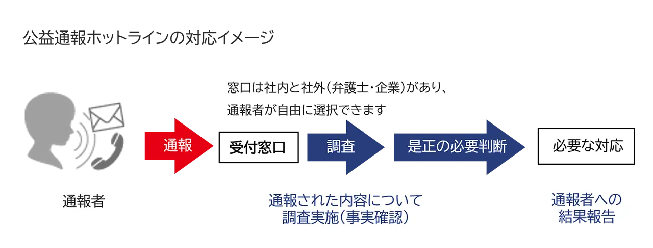公益通報ホットラインの対応フロー図