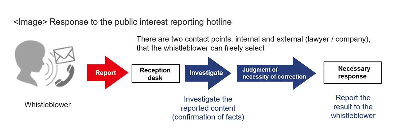 舉報者熱線回應流程圖。