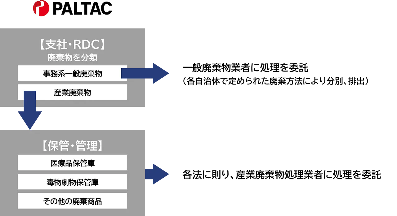 廃棄物処理の流れのフロー図