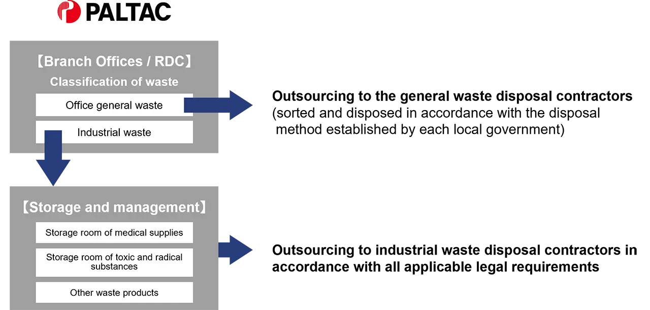 廢物管理流程圖。