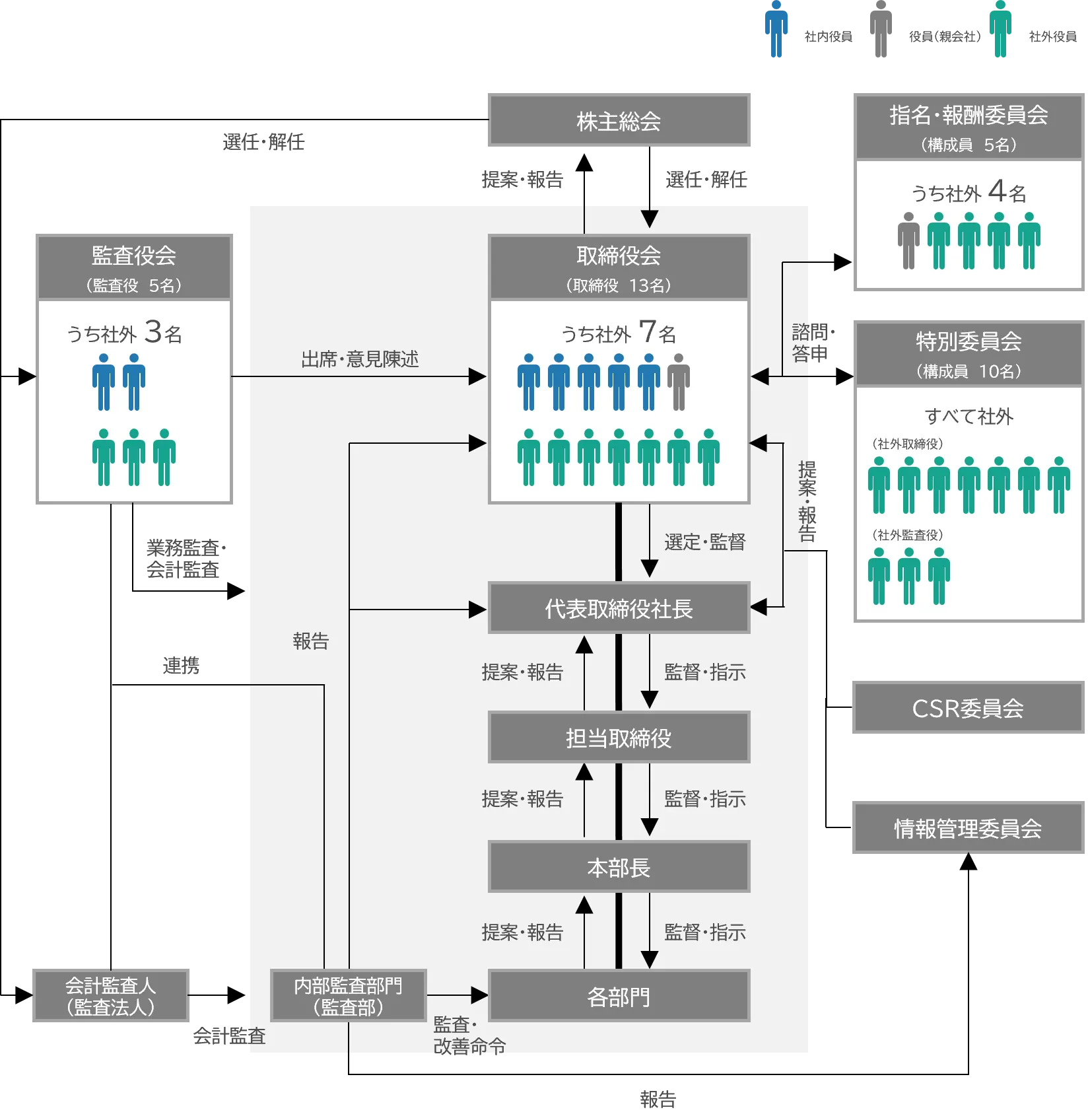 コーポレート・ガバナンス体制図