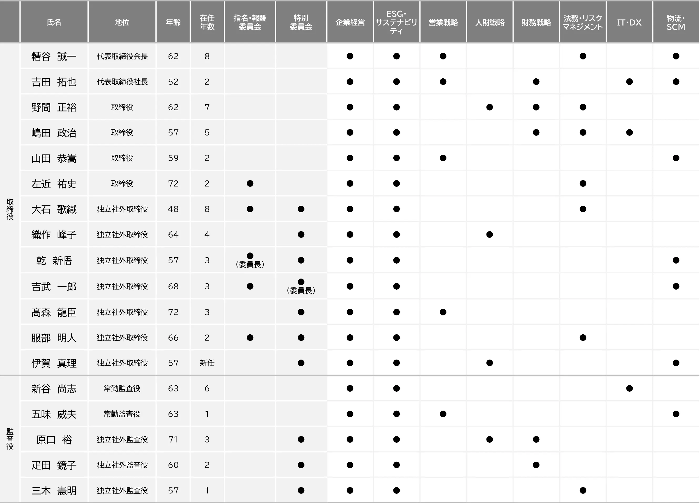 取締役及び監査役に期待される要件・役割を示した表