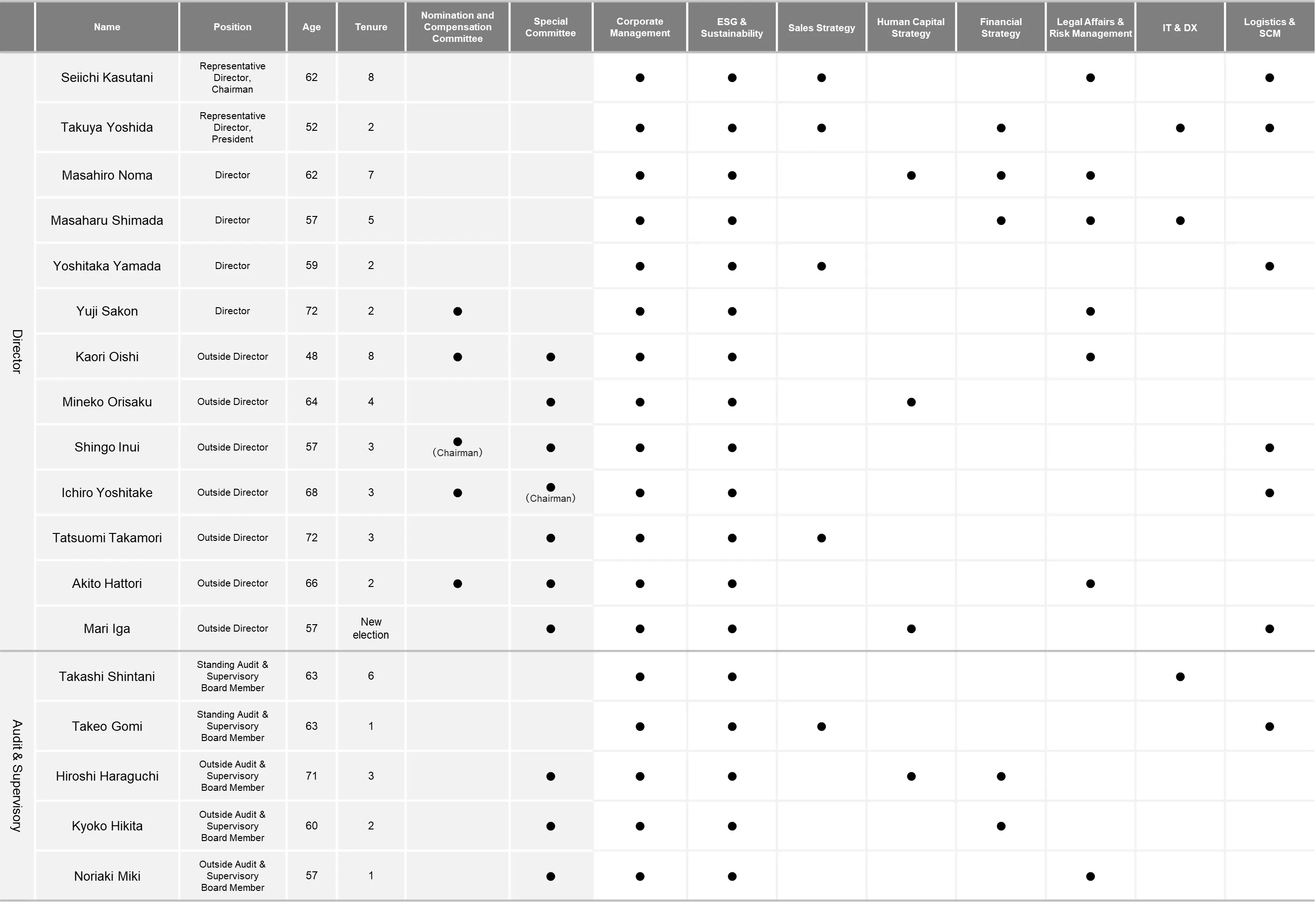 显示董事和审计员的要求和作用的表格。