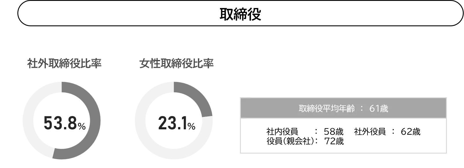 社外取締役比率の円グラフ、女性取締役比率の円グラフ、取締役平均年齢の詳細