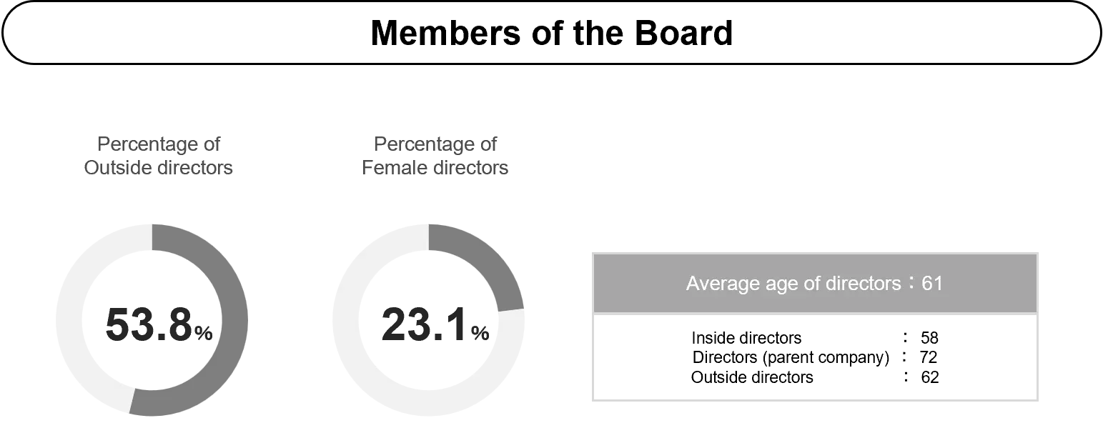 外部董事比例饼图、女性董事比例饼图、董事平均年龄详情。