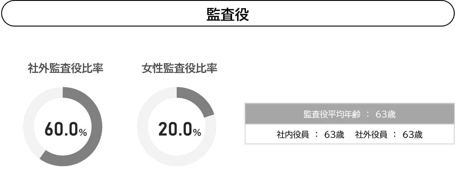 社外監査役比率の円グラフ、女性監査役比率の円グラフ、監査役平均年齢の詳細