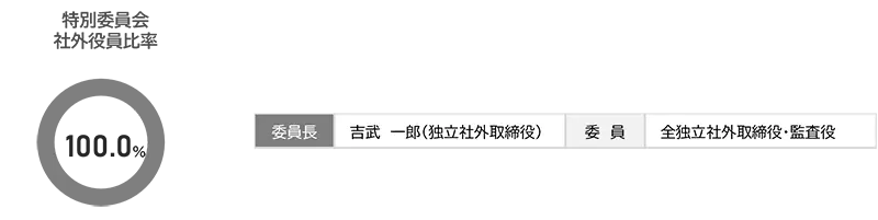 特別委員会社外役員比率の円グラフ、特別委員会の構成