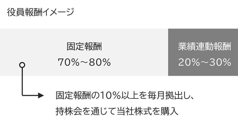 役員報酬の内訳イメージ図