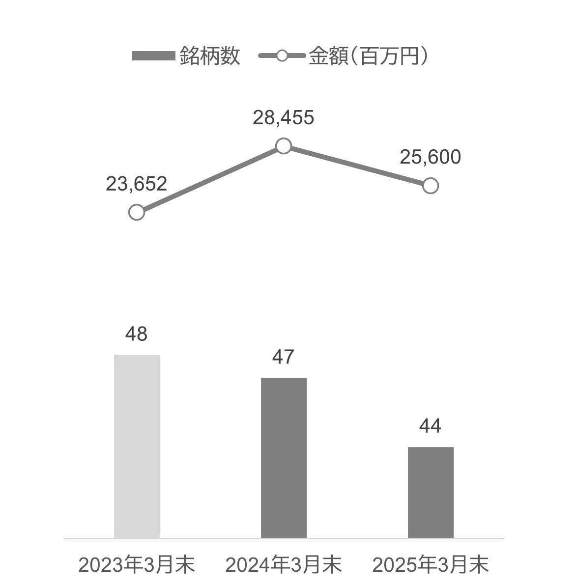 政策保有株式の保有銘柄数および貸借対照表計上額の推移グラフ