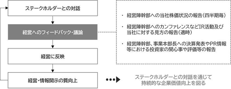 ステークホルダーとの対話のサイクルのフロー図