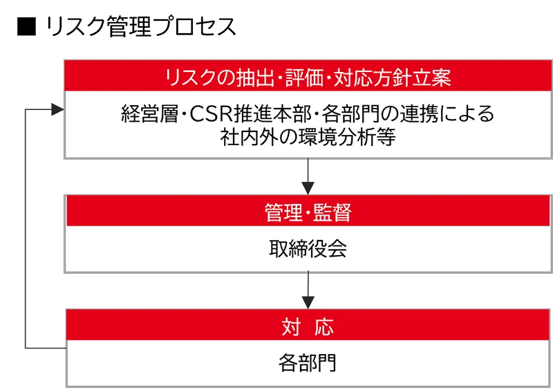 リスク管理プロセスのフロー図