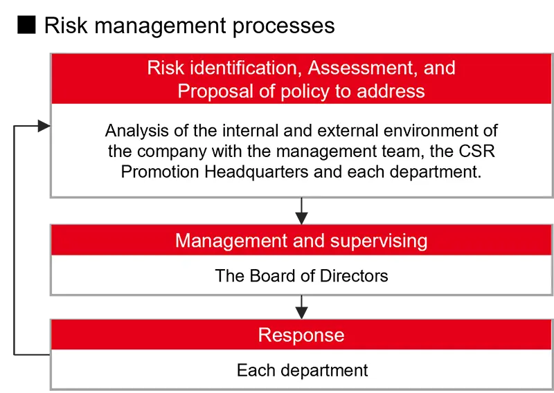 风险管理流程图