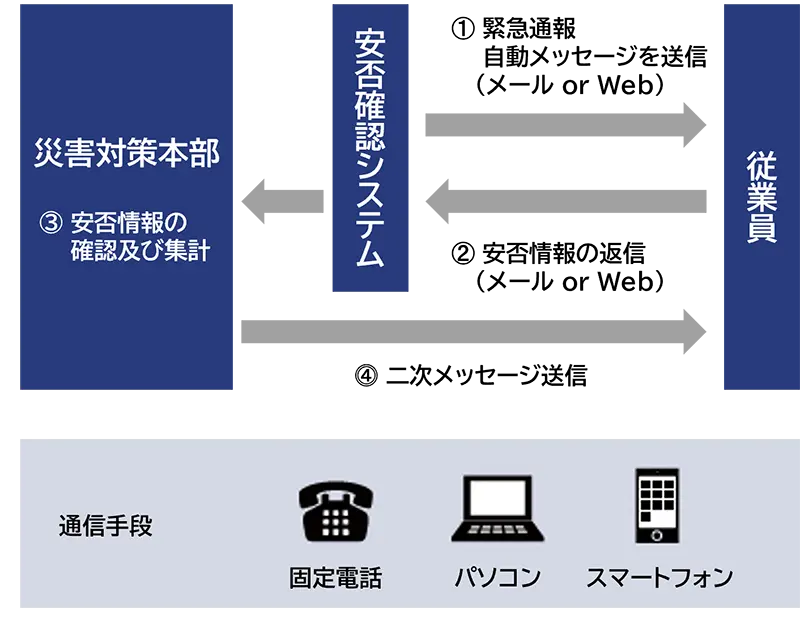安否確認システムの仕組みの説明図