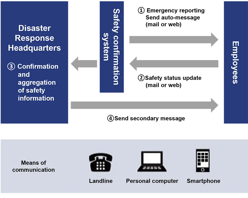 安全确认系统工作原理示意图。