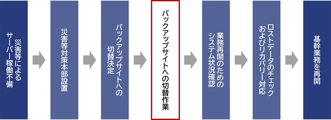 災害時などのシステム復旧までのフロー図