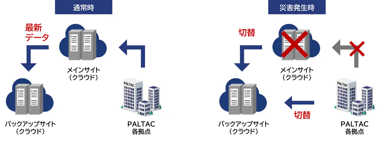 バックアップサイトへの切替イメージ