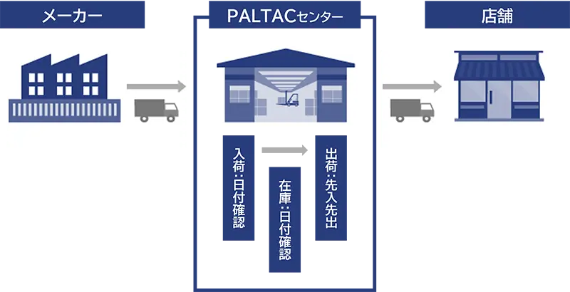 メーカーからパルタックを経由した小売店舗までの商品出荷の日付管理イメージ図