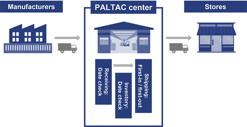 通过 Paltac 对从制造商到零售店的货物装运进行日期管理的示意图