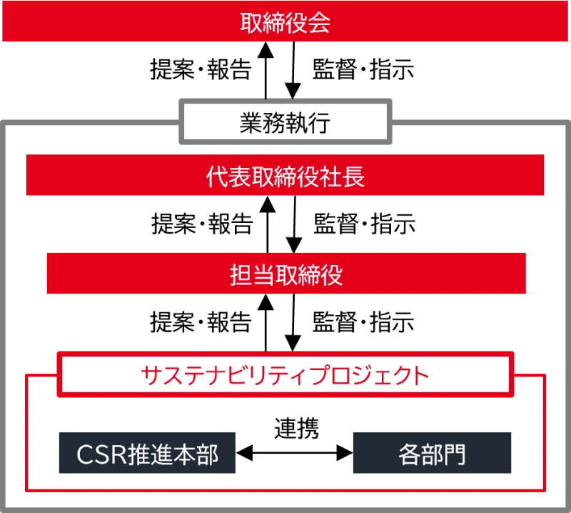 サステナビリティ推進に関する体制図