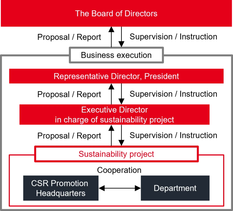 促进可持续性的组织结构图