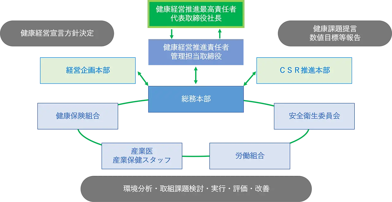 健康経営推進の体制図