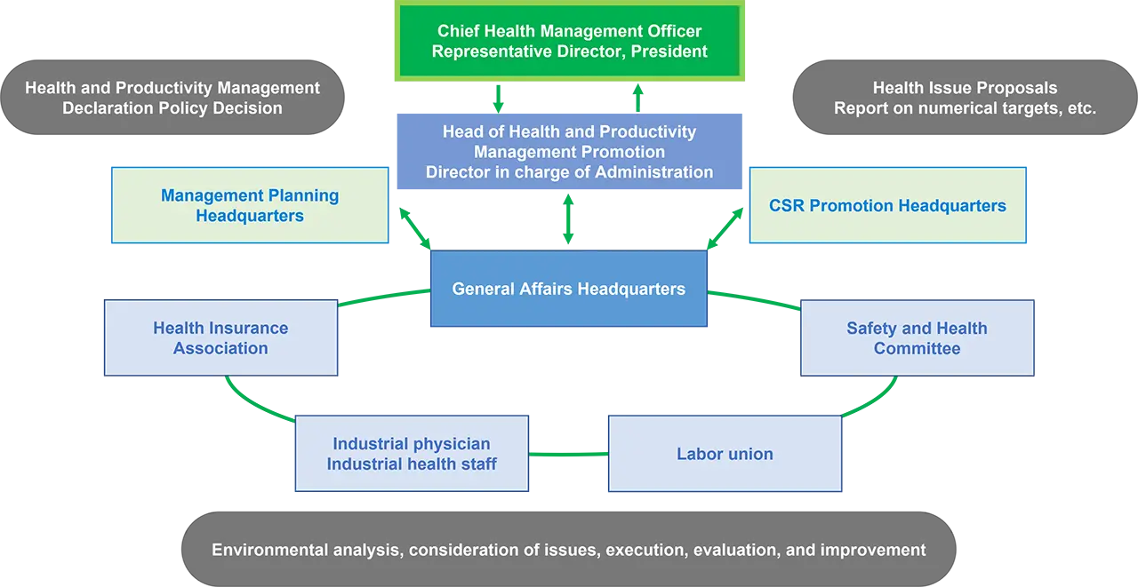 健康管理促进结构