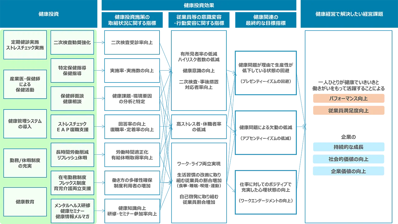 健康経営戦略マップの説明図