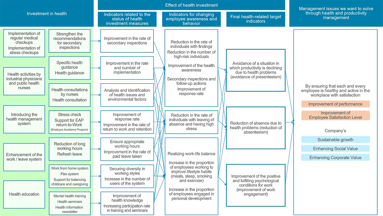 健康管理战略图说明。