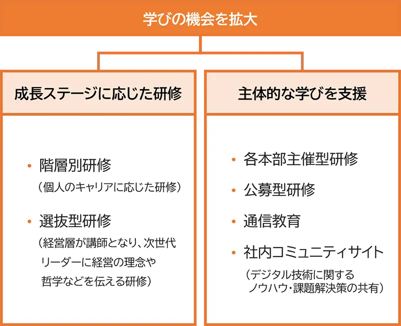 具体的な研修・教育などに関する支援の一覧図