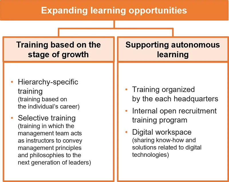 与培训、教育等有关的具体支持清单