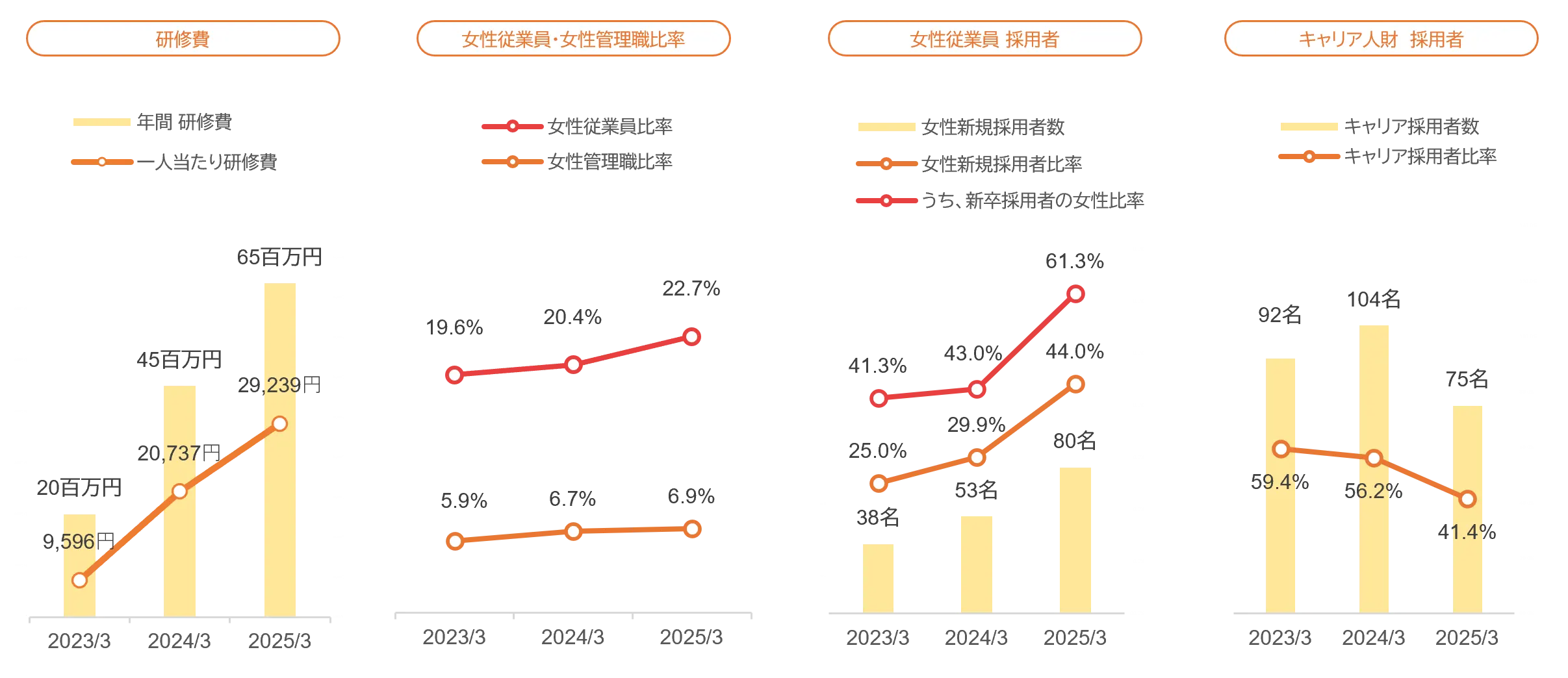 培訓支出、女性員工和女性主管百分比、女性員工聘用和職業人力資源聘用的變化圖表。