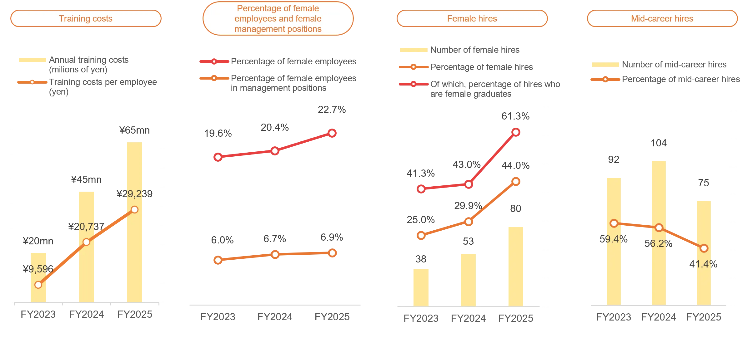 培訓支出、女性員工和女性主管百分比、女性員工聘用和職業人力資源聘用的變化圖表。