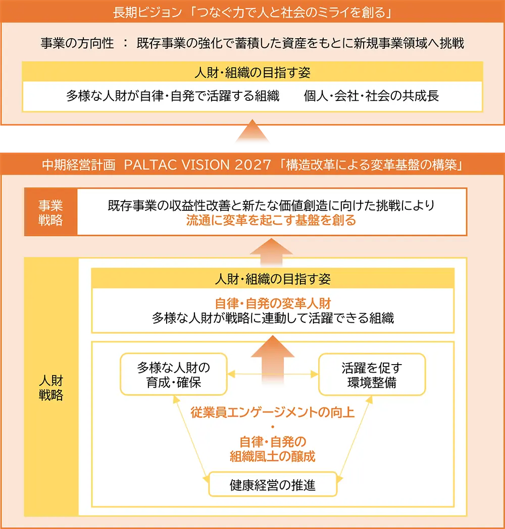 人財戦略の説明図