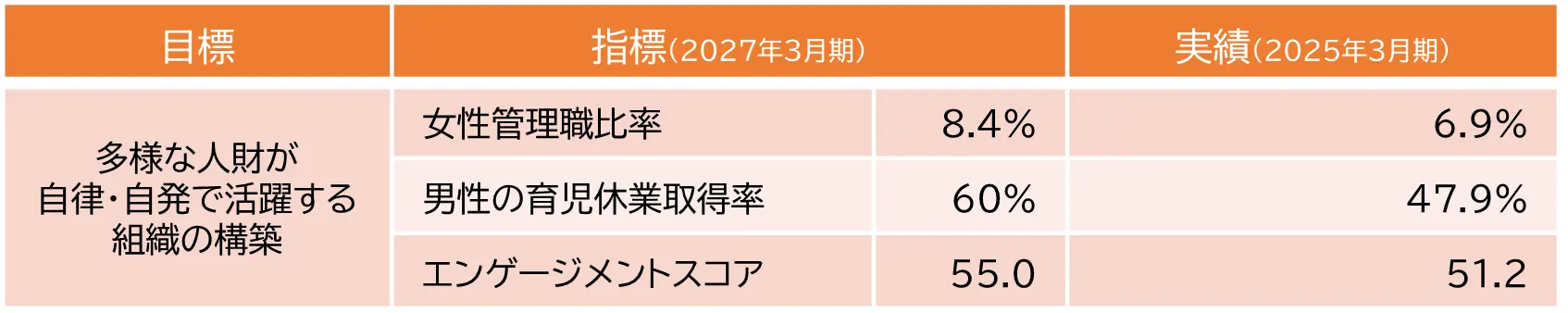 管理職に占める女性労働者の割合、男性労働者の育児休業取得率、エンケ ー ジメントスコアについての指標と目標を示した表