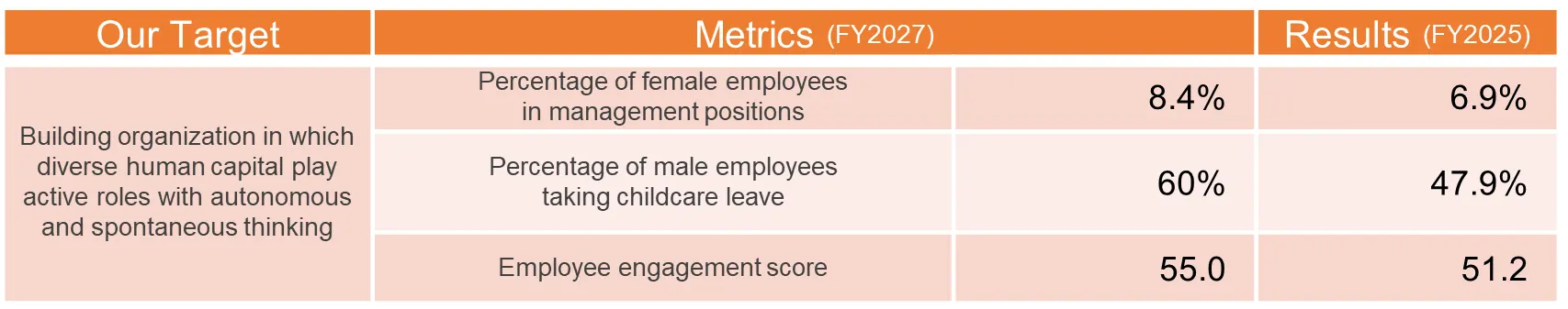 表中列出了担任管理职务的女工比例、休育儿假的男工比例以及参与度评分的指标和目标。