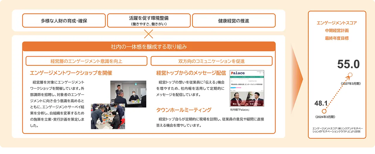 社内の一体感を醸成する取り組みの具体例とエンゲージメントスコアの目標を示した図