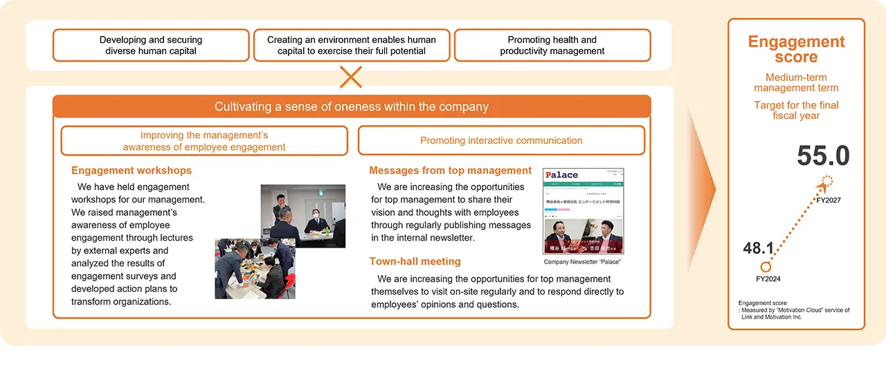 图示:培养公司内部团结意识的具体举措和参与度目标。