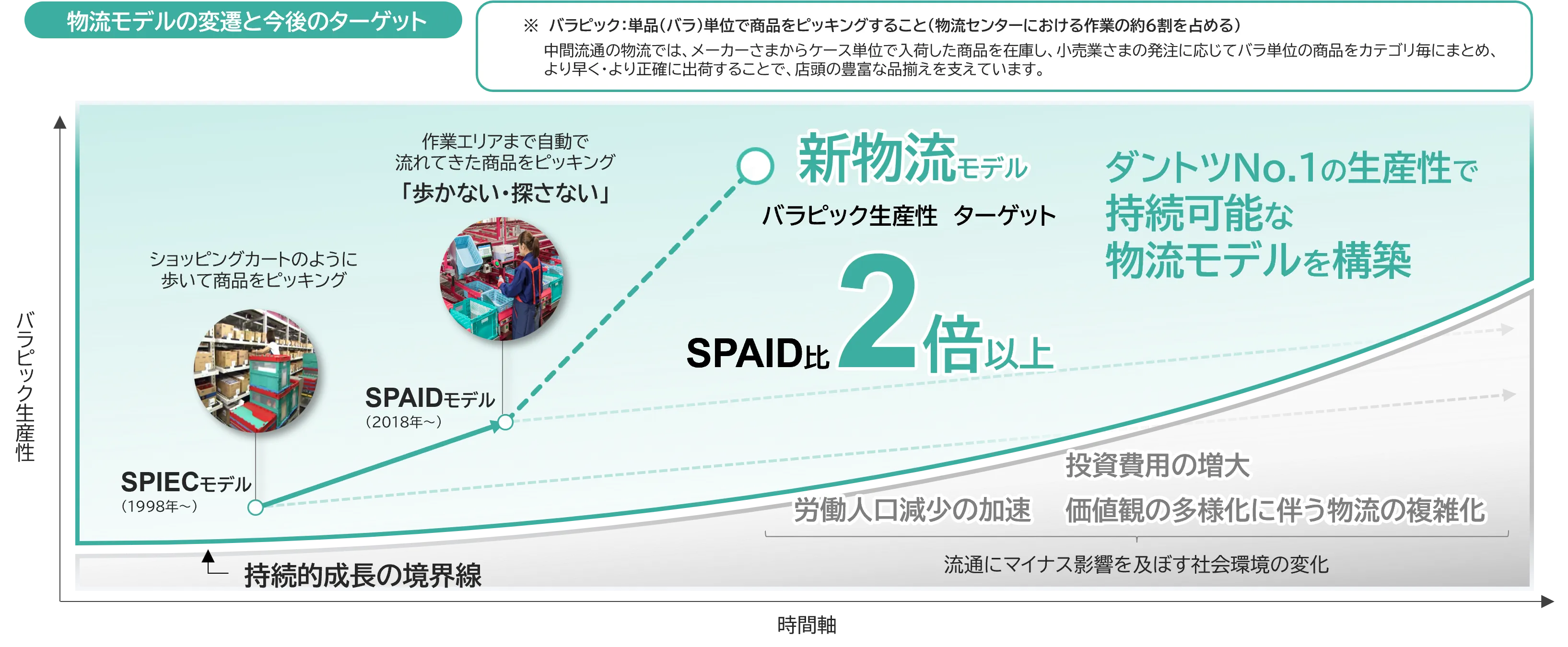 物流モデルの変遷と今後のターゲットを表した図